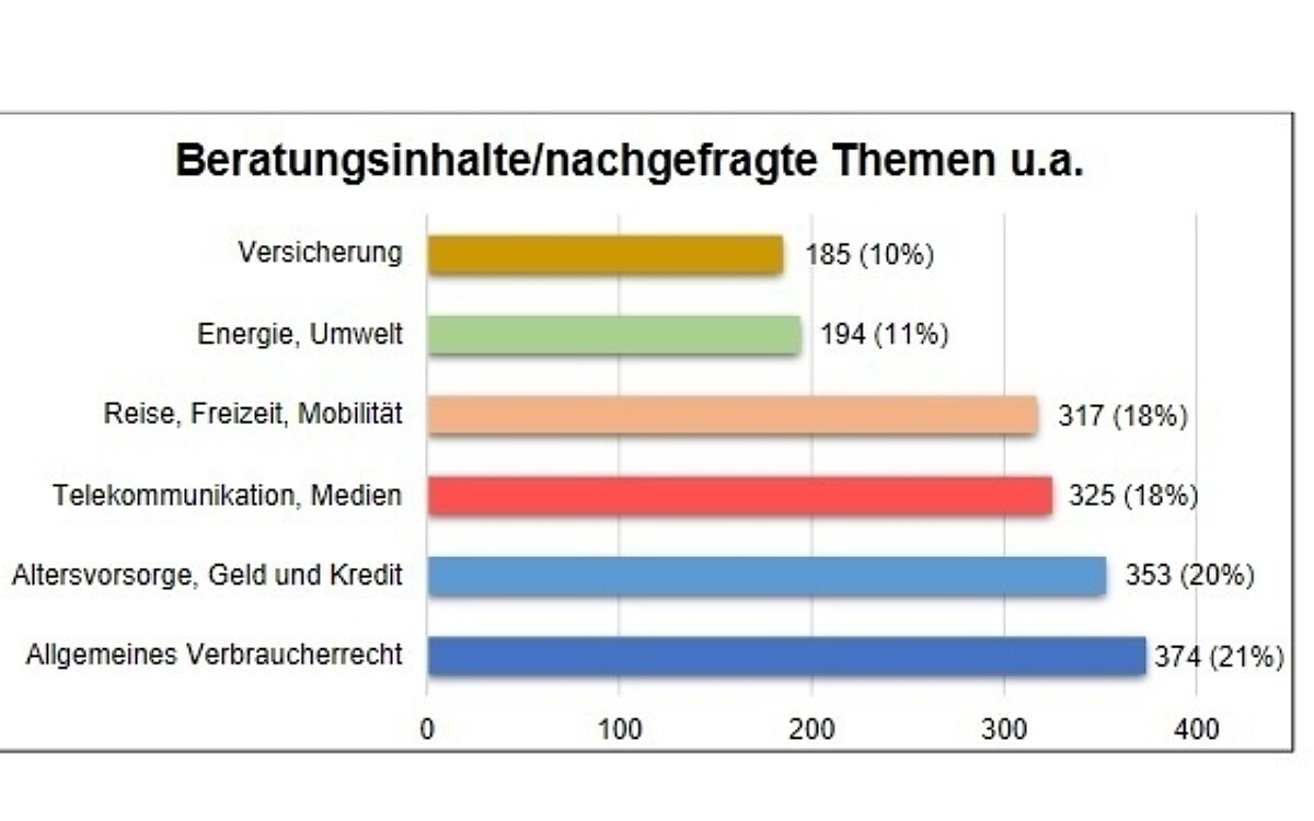 Die Bilanz der Verbraucherzentrale 2020 Die Bilanz der Verbraucherzentrale 2020